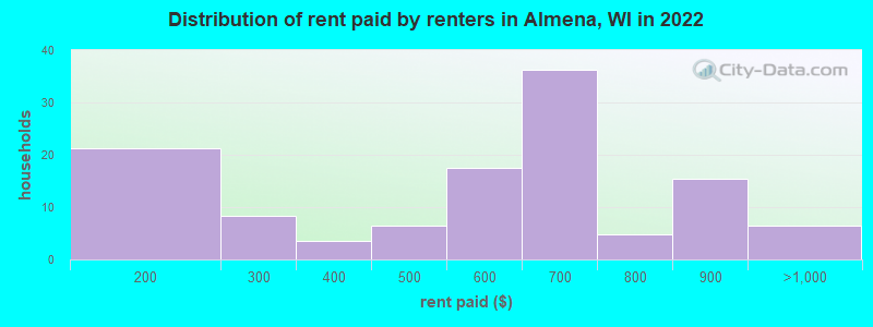 Distribution of rent paid by renters in Almena, WI in 2022