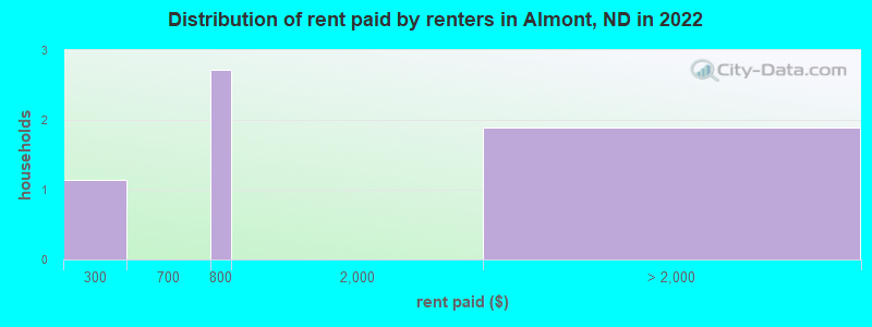 Distribution of rent paid by renters in Almont, ND in 2022