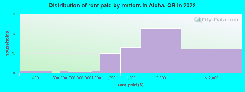Distribution of rent paid by renters in Aloha, OR in 2022