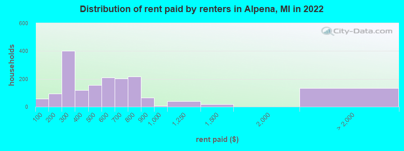 Distribution of rent paid by renters in Alpena, MI in 2022