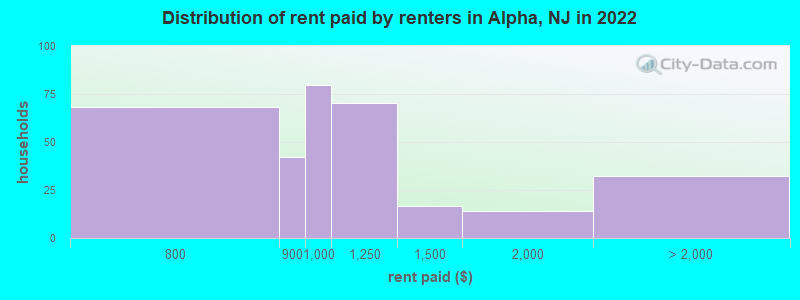 Distribution of rent paid by renters in Alpha, NJ in 2022