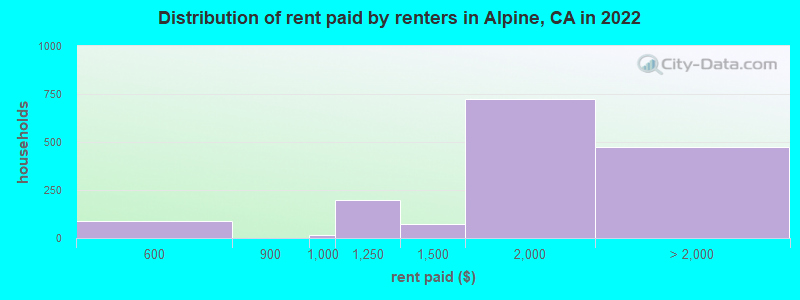 Distribution of rent paid by renters in Alpine, CA in 2022