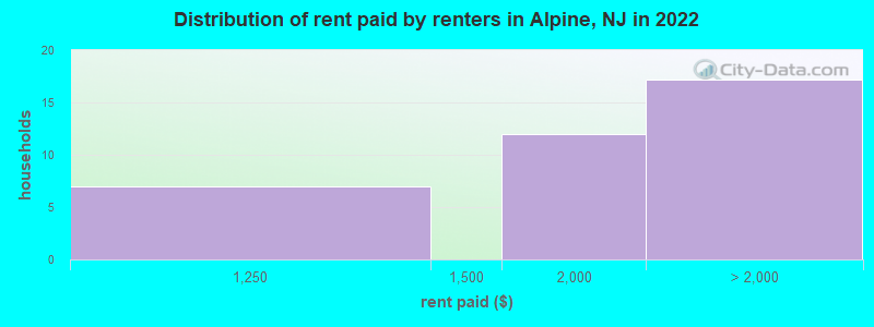 Distribution of rent paid by renters in Alpine, NJ in 2022