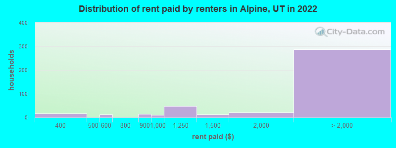 Distribution of rent paid by renters in Alpine, UT in 2022
