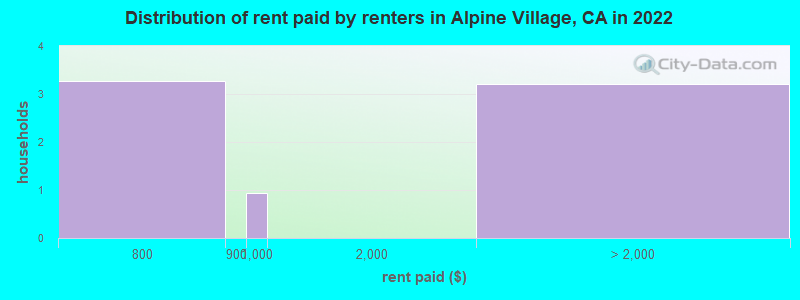 Distribution of rent paid by renters in Alpine Village, CA in 2022
