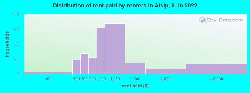 Distribution of rent paid by renters in Alsip, IL in 2022