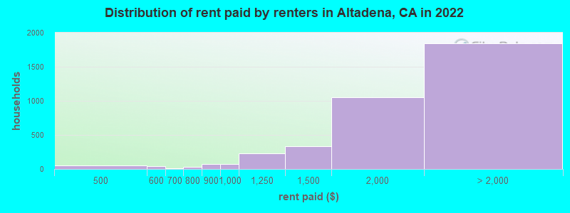 Distribution of rent paid by renters in Altadena, CA in 2022