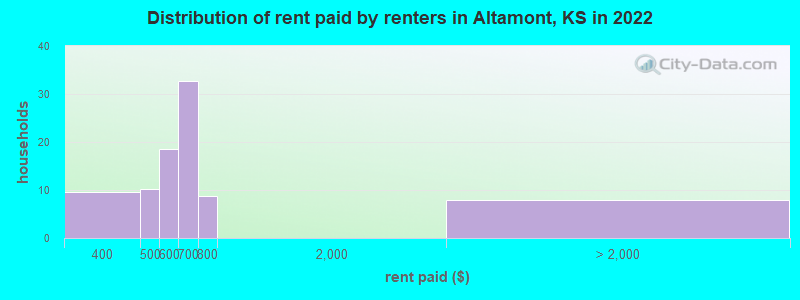 Distribution of rent paid by renters in Altamont, KS in 2022