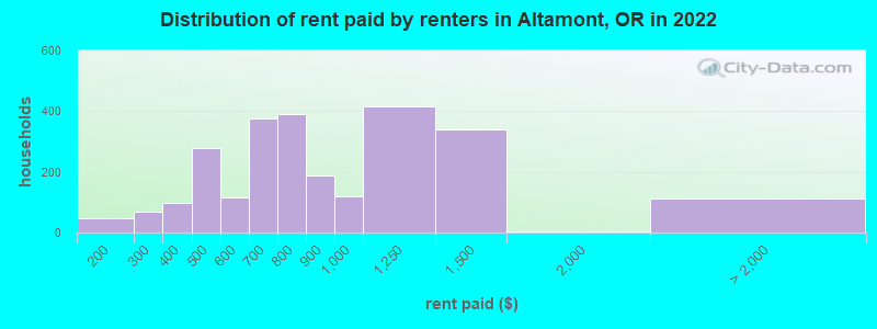 Distribution of rent paid by renters in Altamont, OR in 2022
