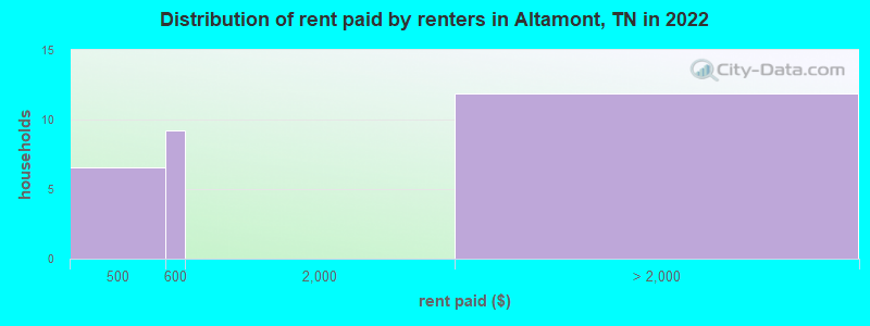 Distribution of rent paid by renters in Altamont, TN in 2022