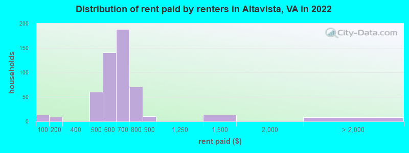 Distribution of rent paid by renters in Altavista, VA in 2022