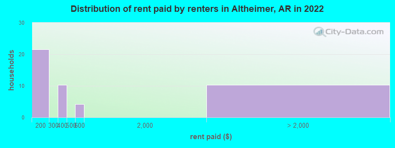 Distribution of rent paid by renters in Altheimer, AR in 2022