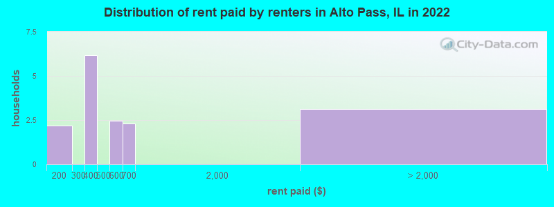 Distribution of rent paid by renters in Alto Pass, IL in 2022