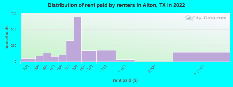 Distribution of rent paid by renters in Alton, TX in 2022