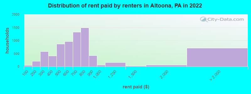 Distribution of rent paid by renters in Altoona, PA in 2022