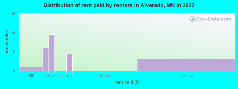 Distribution of rent paid by renters in Alvarado, MN in 2022