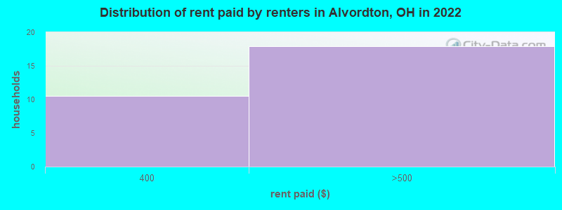 Distribution of rent paid by renters in Alvordton, OH in 2022