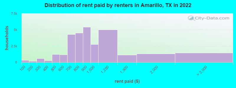 Distribution of rent paid by renters in Amarillo, TX in 2022