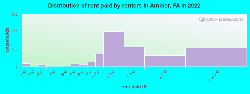 Distribution of rent paid by renters in Ambler, PA in 2022