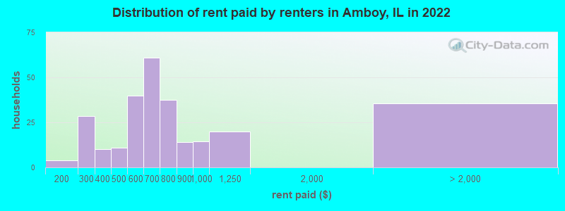 Distribution of rent paid by renters in Amboy, IL in 2022