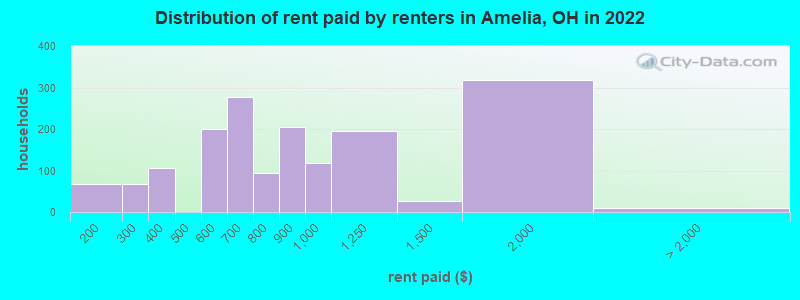Distribution of rent paid by renters in Amelia, OH in 2022