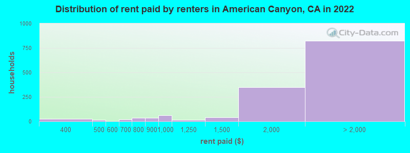 Distribution of rent paid by renters in American Canyon, CA in 2022