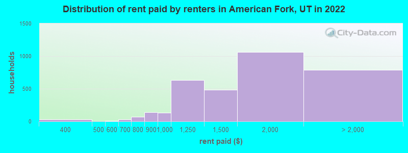 Distribution of rent paid by renters in American Fork, UT in 2022