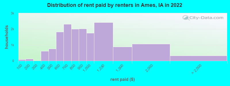 Distribution of rent paid by renters in Ames, IA in 2022
