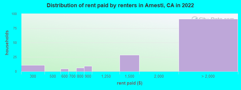 Distribution of rent paid by renters in Amesti, CA in 2022