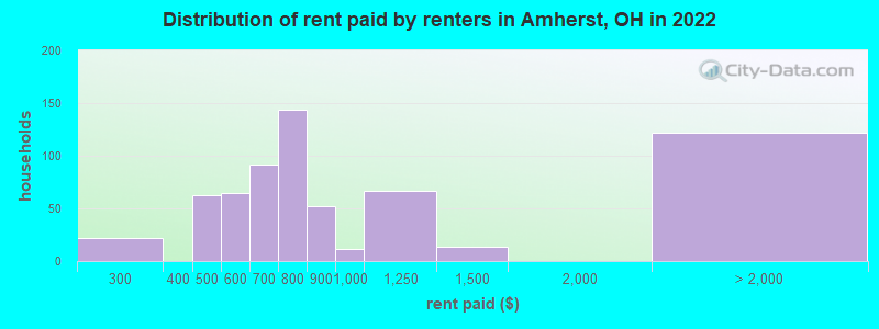 Distribution of rent paid by renters in Amherst, OH in 2022