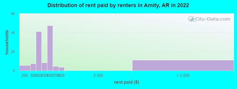 Distribution of rent paid by renters in Amity, AR in 2022