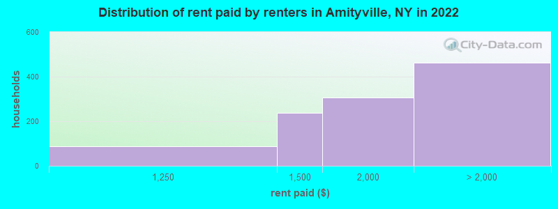 Distribution of rent paid by renters in Amityville, NY in 2022