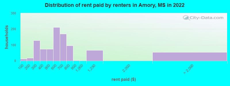 Distribution of rent paid by renters in Amory, MS in 2022