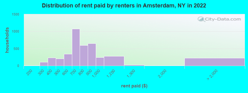 Distribution of rent paid by renters in Amsterdam, NY in 2022