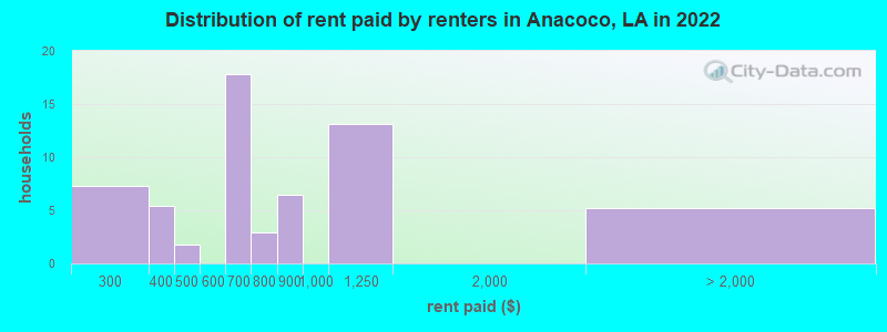 Distribution of rent paid by renters in Anacoco, LA in 2022