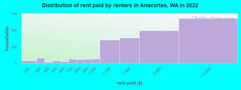 Distribution of rent paid by renters in Anacortes, WA in 2022
