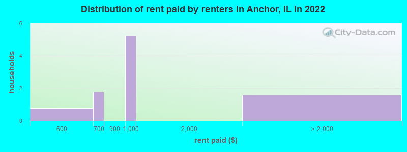 Distribution of rent paid by renters in Anchor, IL in 2022