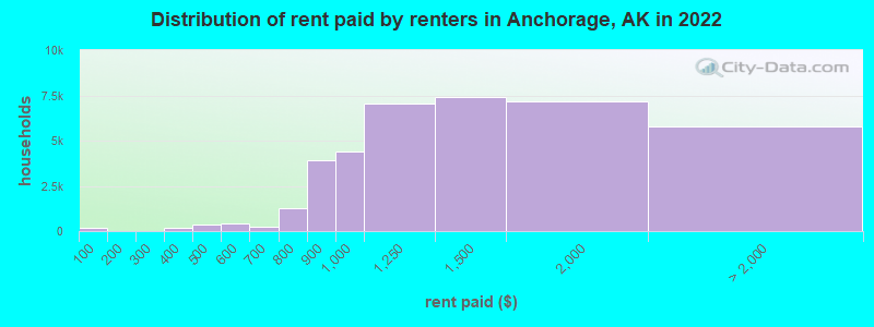 Distribution of rent paid by renters in Anchorage, AK in 2022