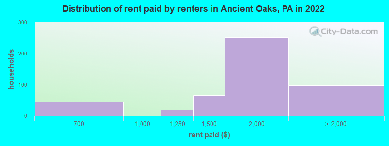Distribution of rent paid by renters in Ancient Oaks, PA in 2022