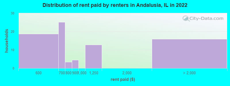 Distribution of rent paid by renters in Andalusia, IL in 2022
