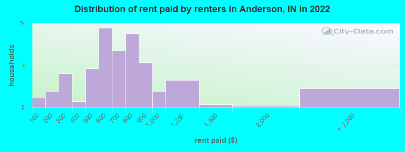 Distribution of rent paid by renters in Anderson, IN in 2022