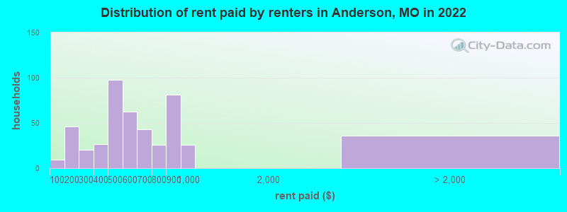 Distribution of rent paid by renters in Anderson, MO in 2022