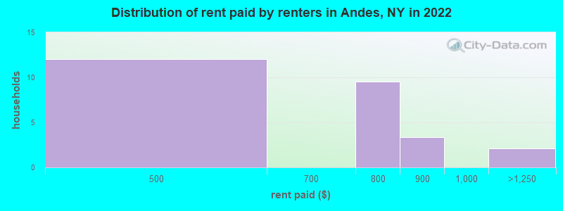 Distribution of rent paid by renters in Andes, NY in 2022