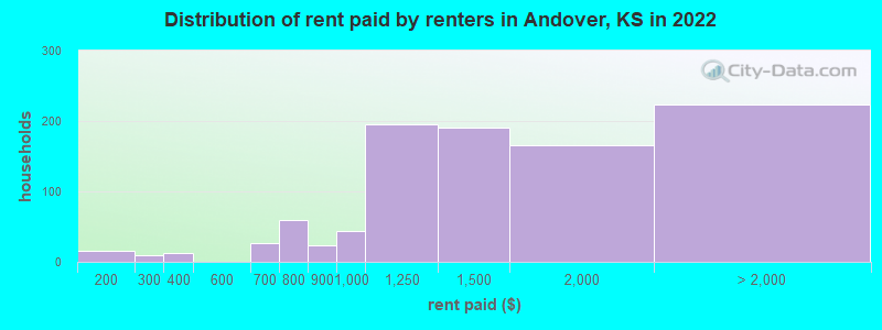 Distribution of rent paid by renters in Andover, KS in 2022