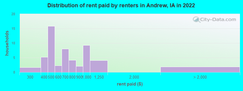Distribution of rent paid by renters in Andrew, IA in 2022