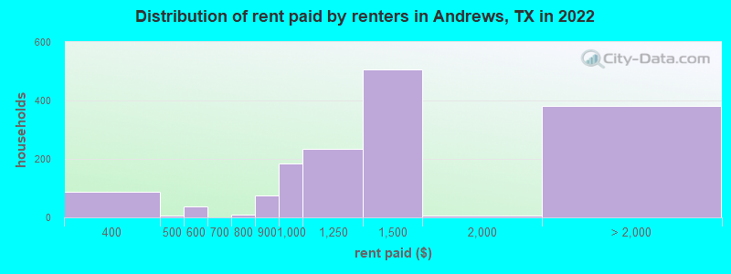 Distribution of rent paid by renters in Andrews, TX in 2022
