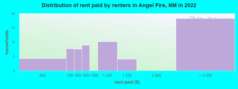 Distribution of rent paid by renters in Angel Fire, NM in 2022