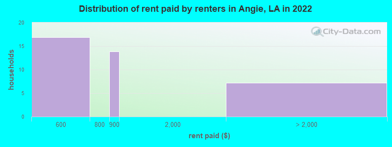 Distribution of rent paid by renters in Angie, LA in 2022