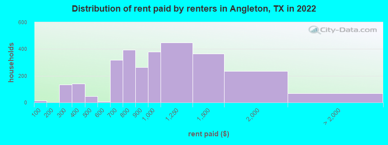Distribution of rent paid by renters in Angleton, TX in 2022
