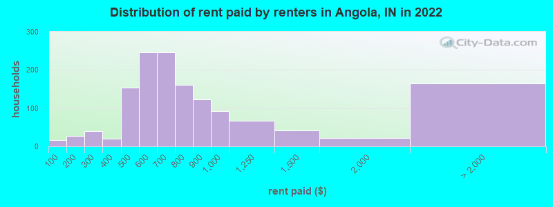 Distribution of rent paid by renters in Angola, IN in 2022